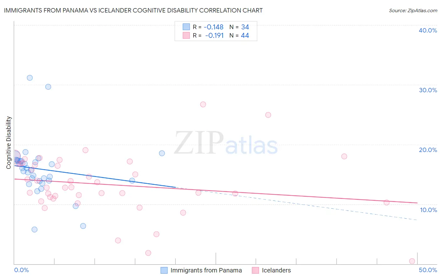 Immigrants from Panama vs Icelander Cognitive Disability