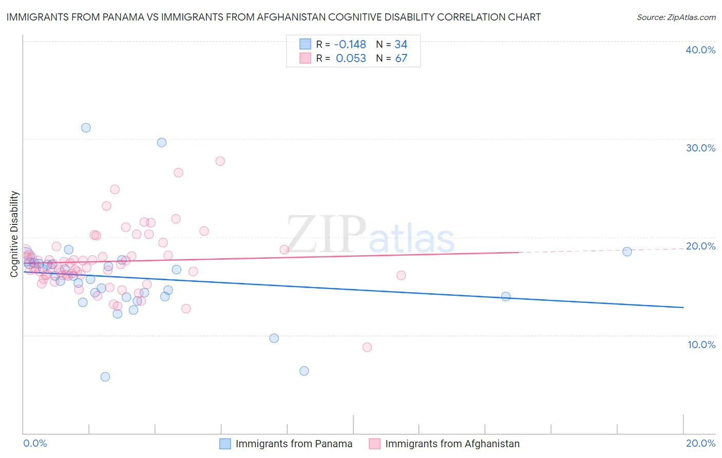 Immigrants from Panama vs Immigrants from Afghanistan Cognitive Disability