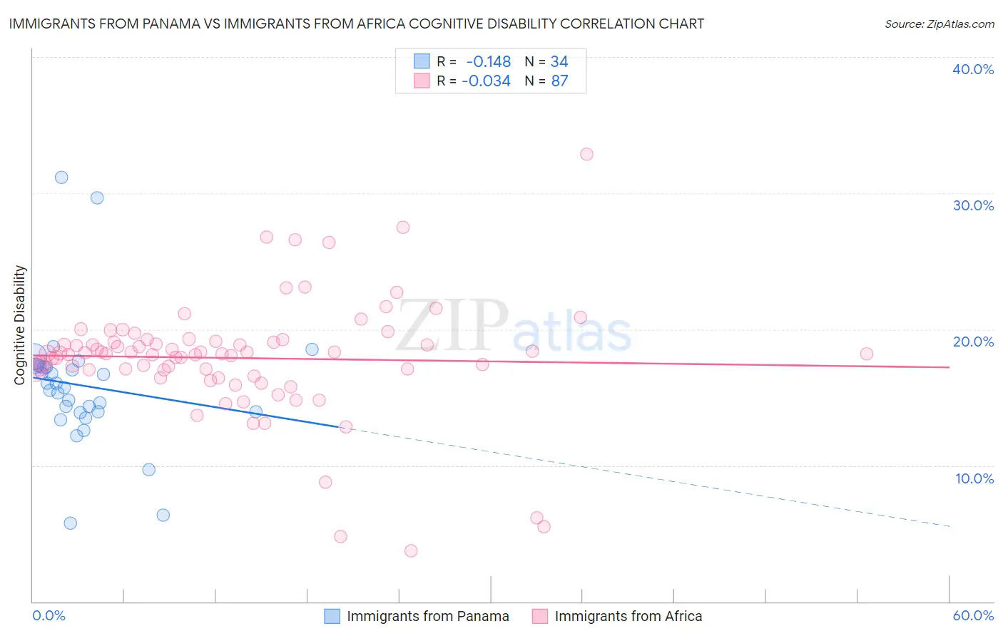 Immigrants from Panama vs Immigrants from Africa Cognitive Disability