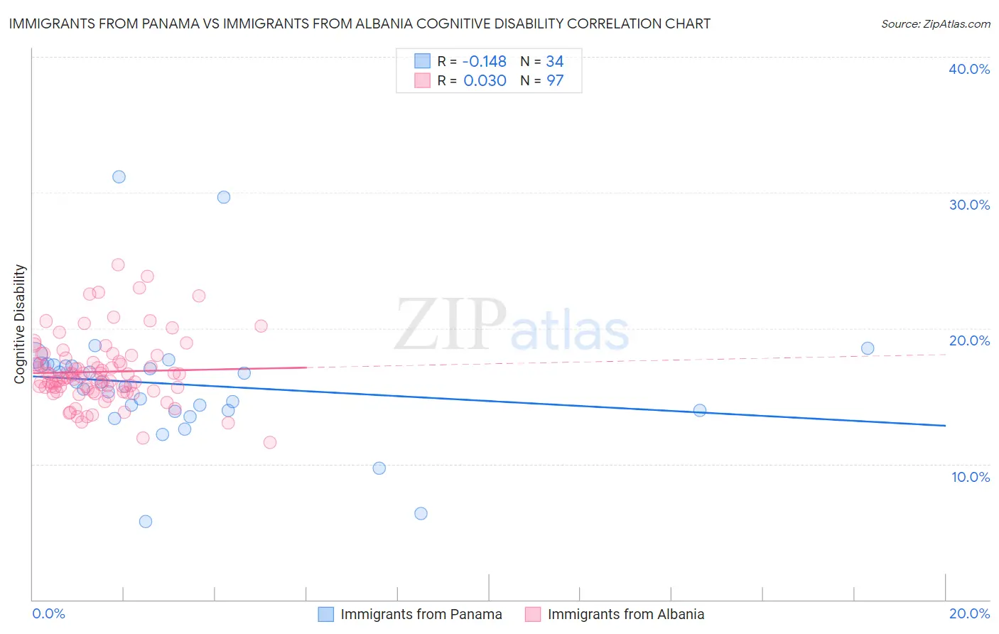 Immigrants from Panama vs Immigrants from Albania Cognitive Disability