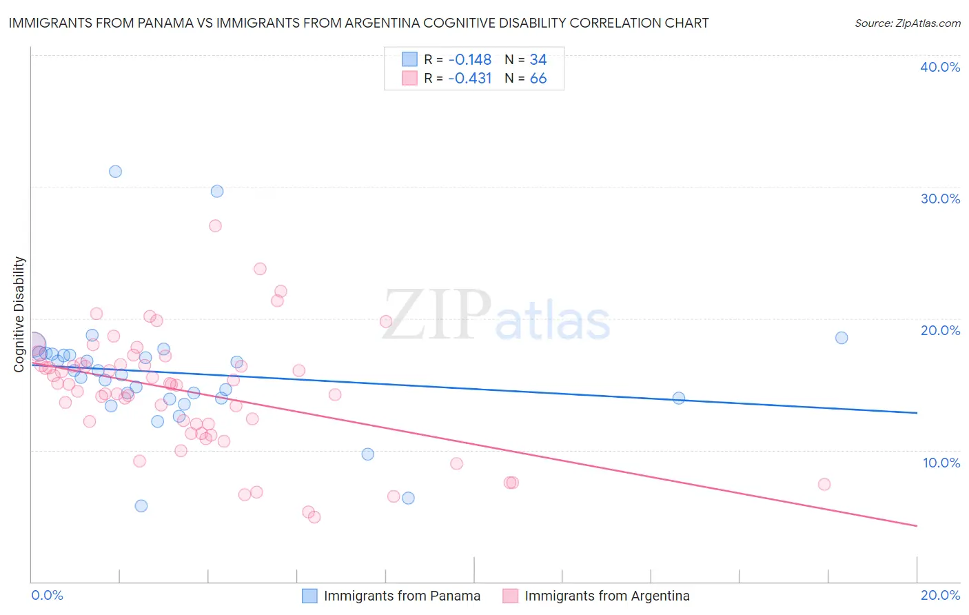 Immigrants from Panama vs Immigrants from Argentina Cognitive Disability