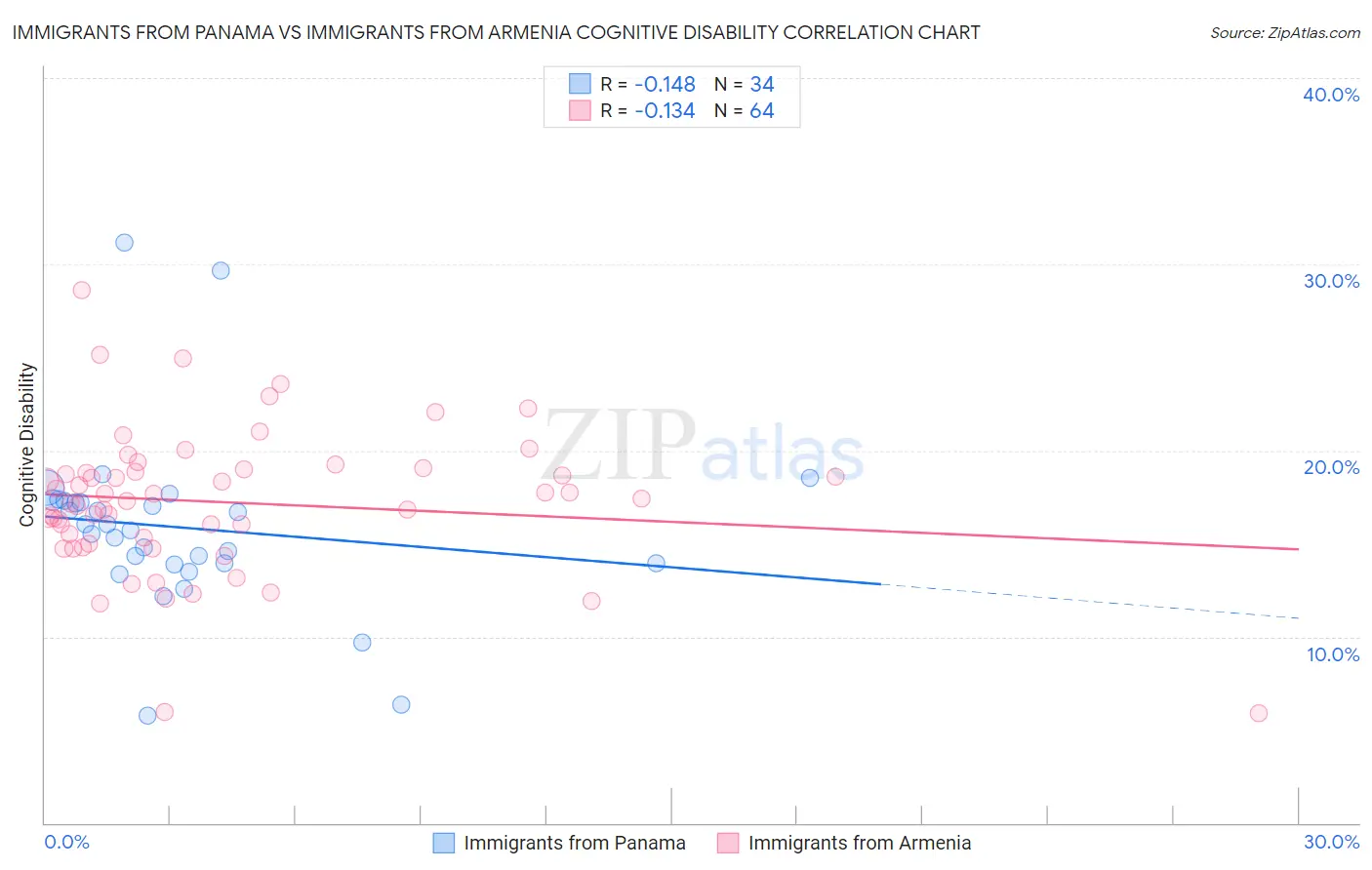 Immigrants from Panama vs Immigrants from Armenia Cognitive Disability