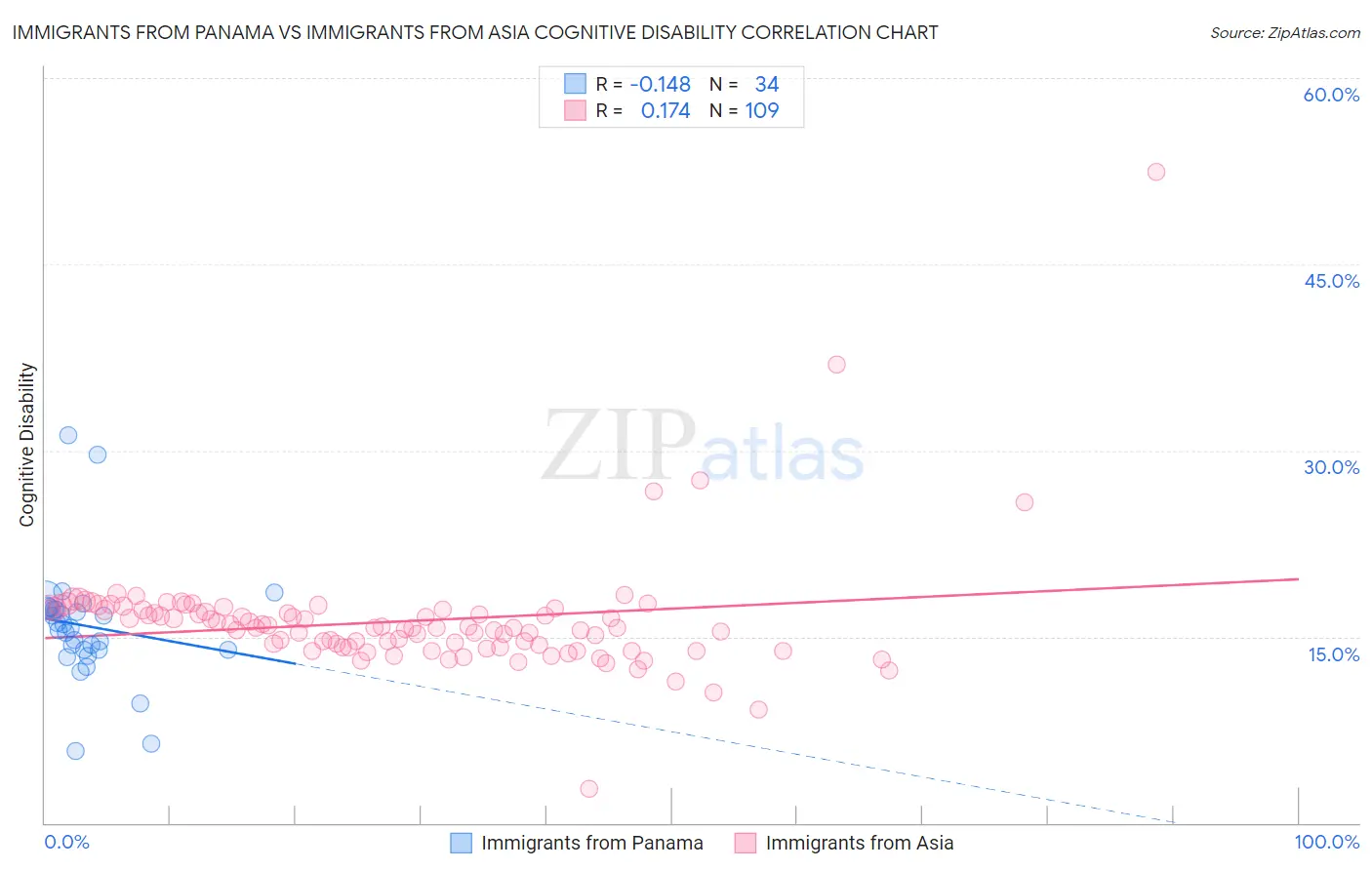 Immigrants from Panama vs Immigrants from Asia Cognitive Disability