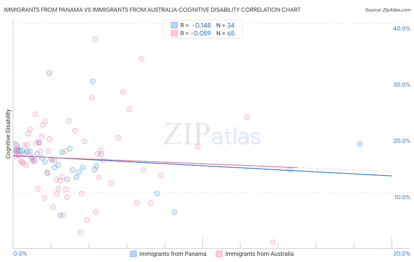 Immigrants from Panama vs Immigrants from Australia Cognitive Disability