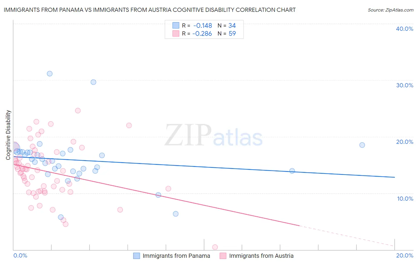 Immigrants from Panama vs Immigrants from Austria Cognitive Disability