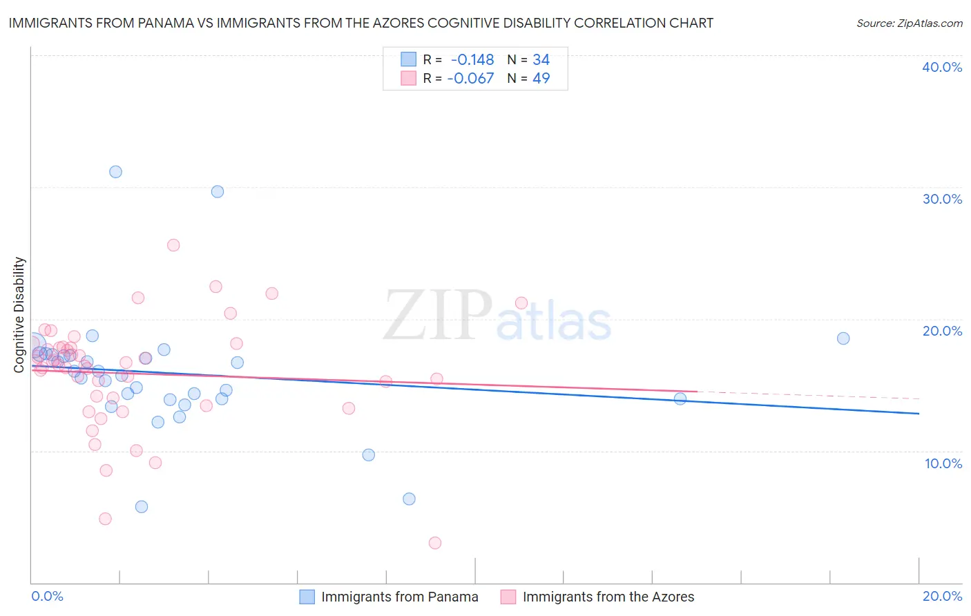 Immigrants from Panama vs Immigrants from the Azores Cognitive Disability