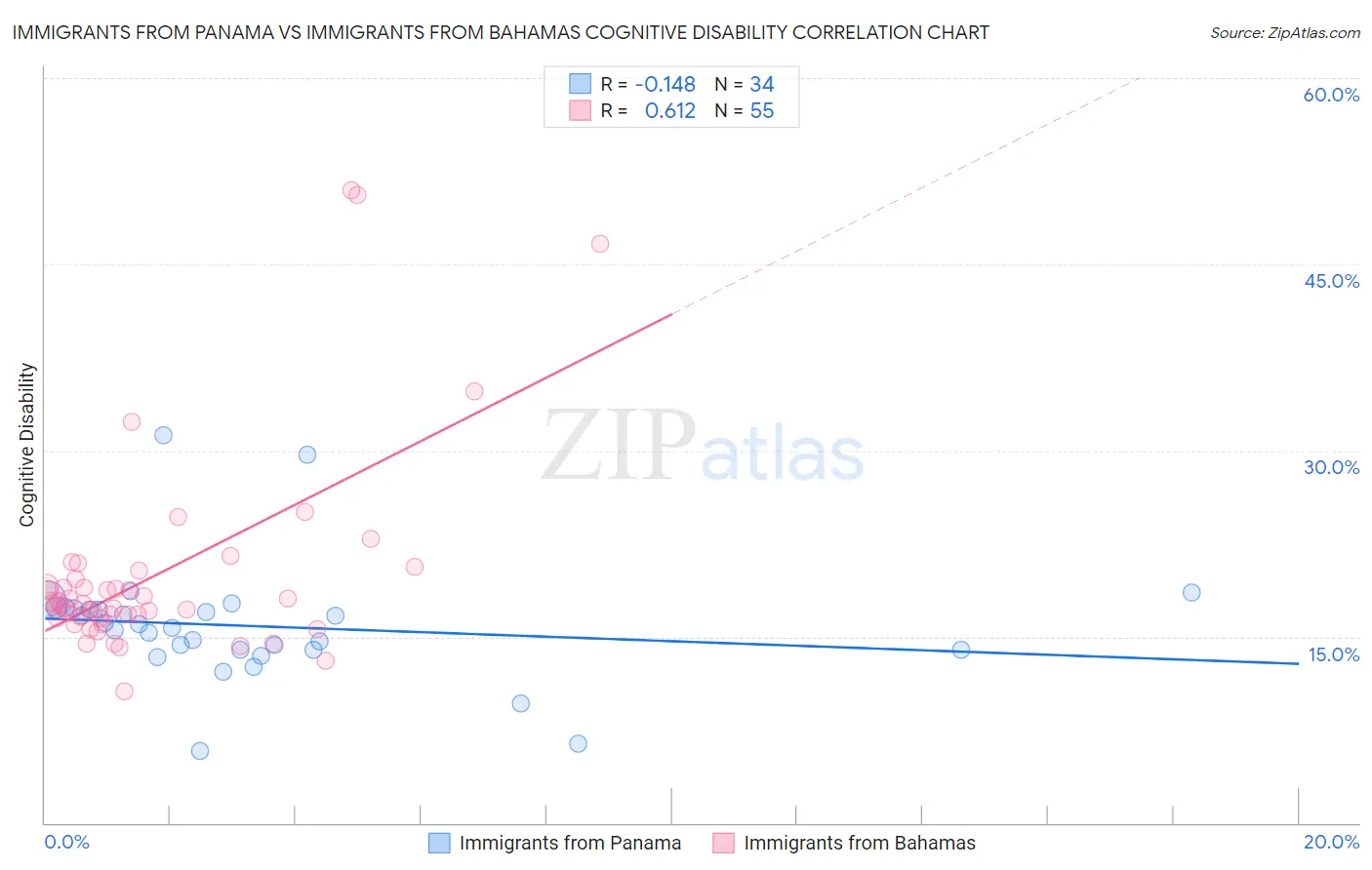 Immigrants from Panama vs Immigrants from Bahamas Cognitive Disability