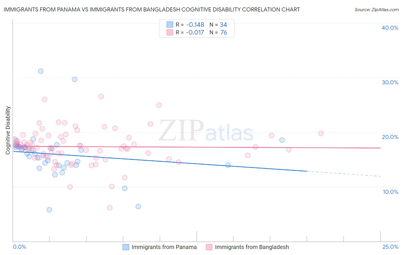Immigrants from Panama vs Immigrants from Bangladesh Cognitive Disability