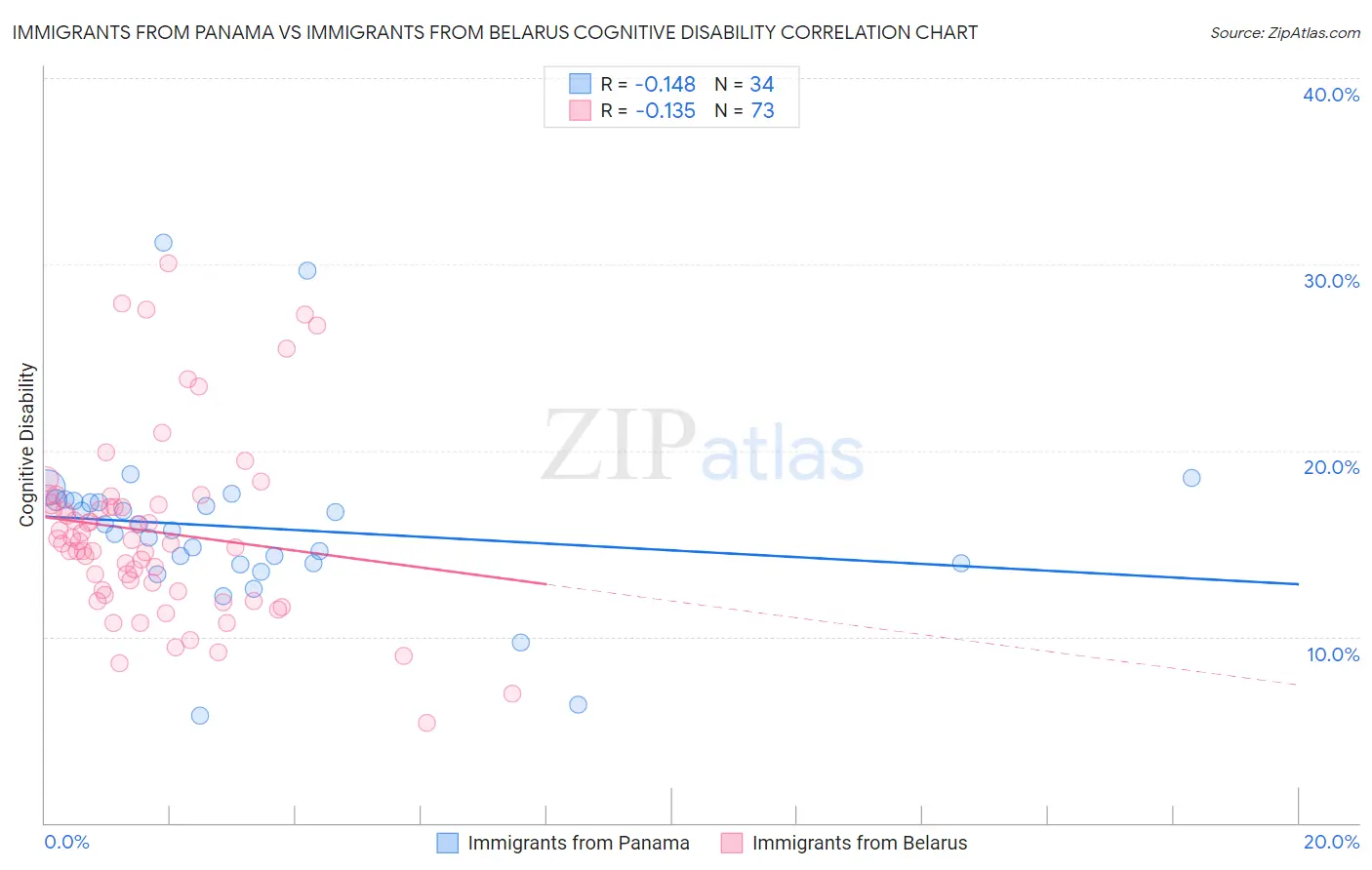 Immigrants from Panama vs Immigrants from Belarus Cognitive Disability