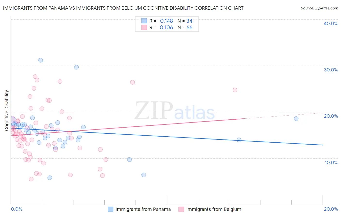 Immigrants from Panama vs Immigrants from Belgium Cognitive Disability