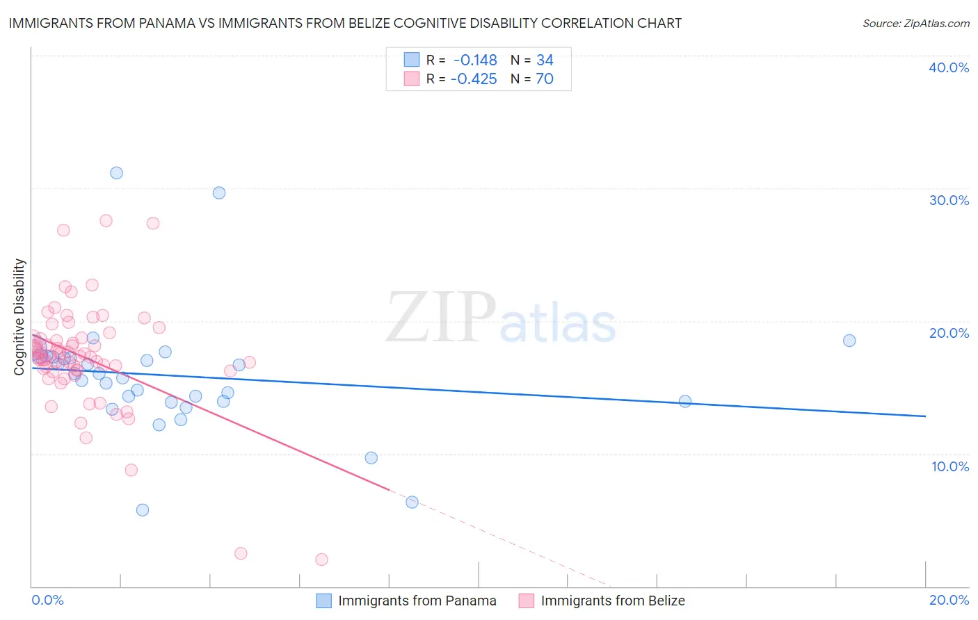 Immigrants from Panama vs Immigrants from Belize Cognitive Disability