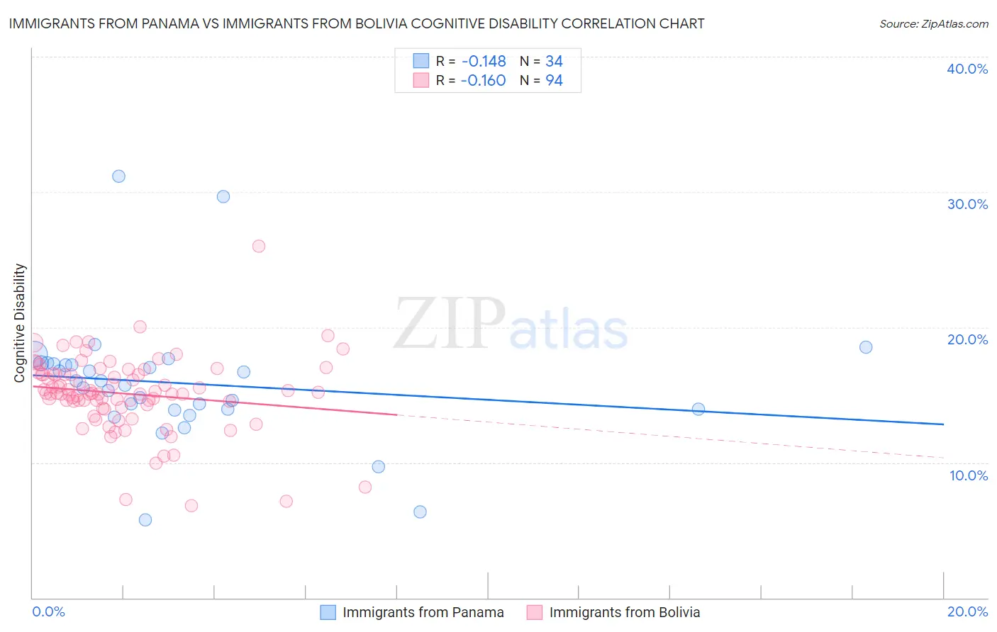 Immigrants from Panama vs Immigrants from Bolivia Cognitive Disability