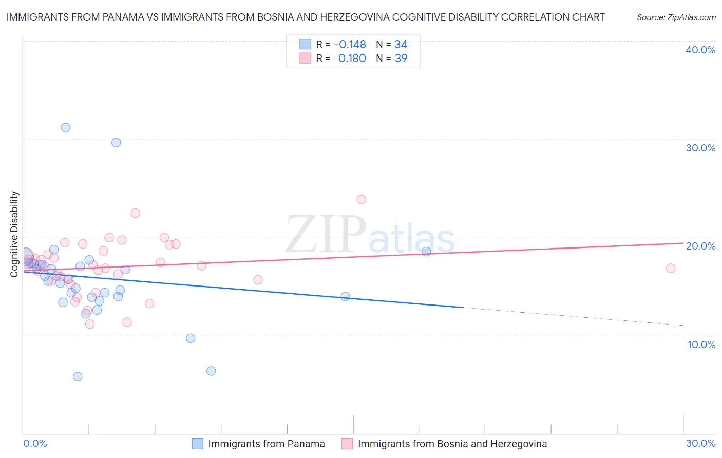 Immigrants from Panama vs Immigrants from Bosnia and Herzegovina Cognitive Disability