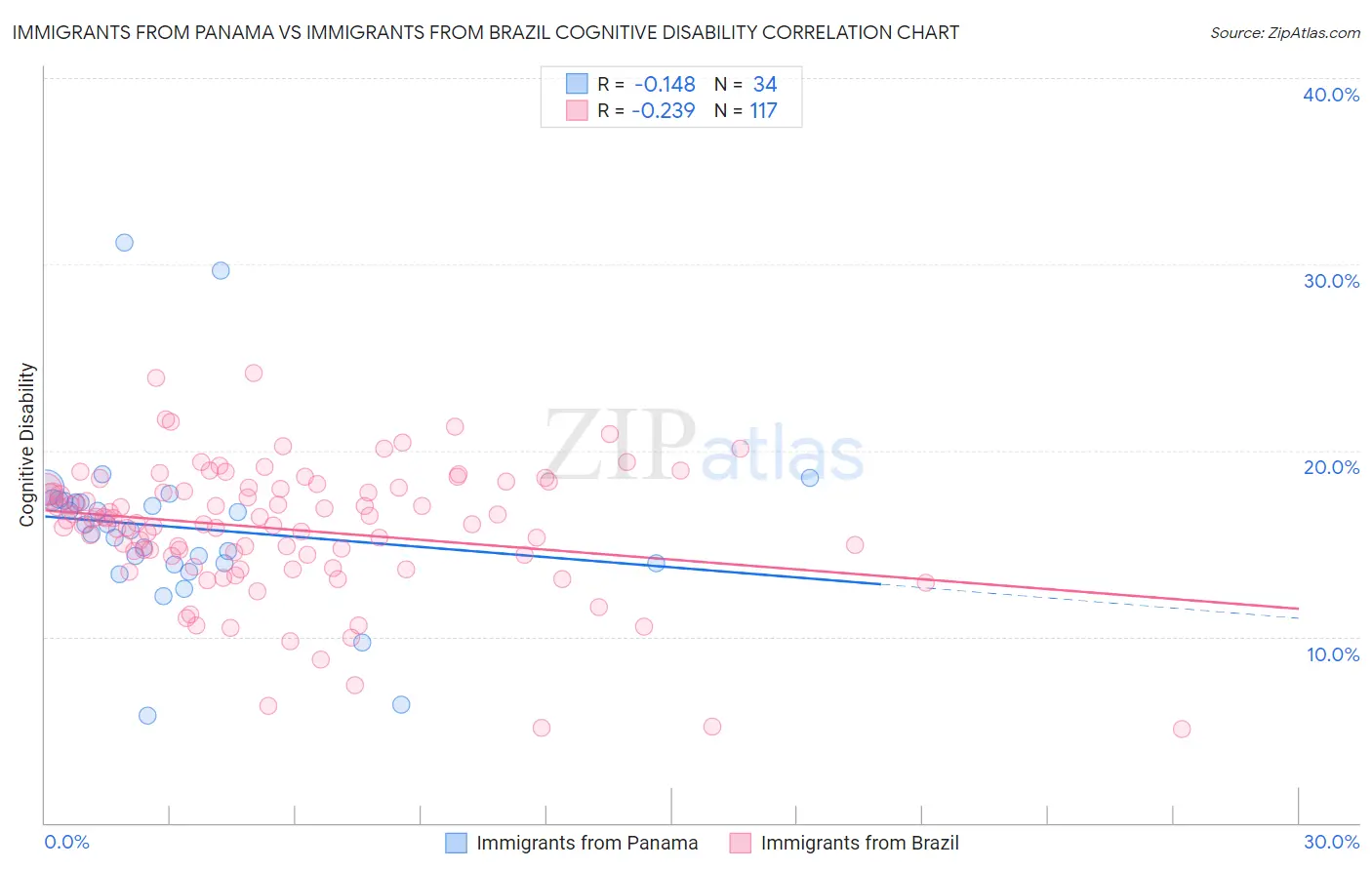 Immigrants from Panama vs Immigrants from Brazil Cognitive Disability