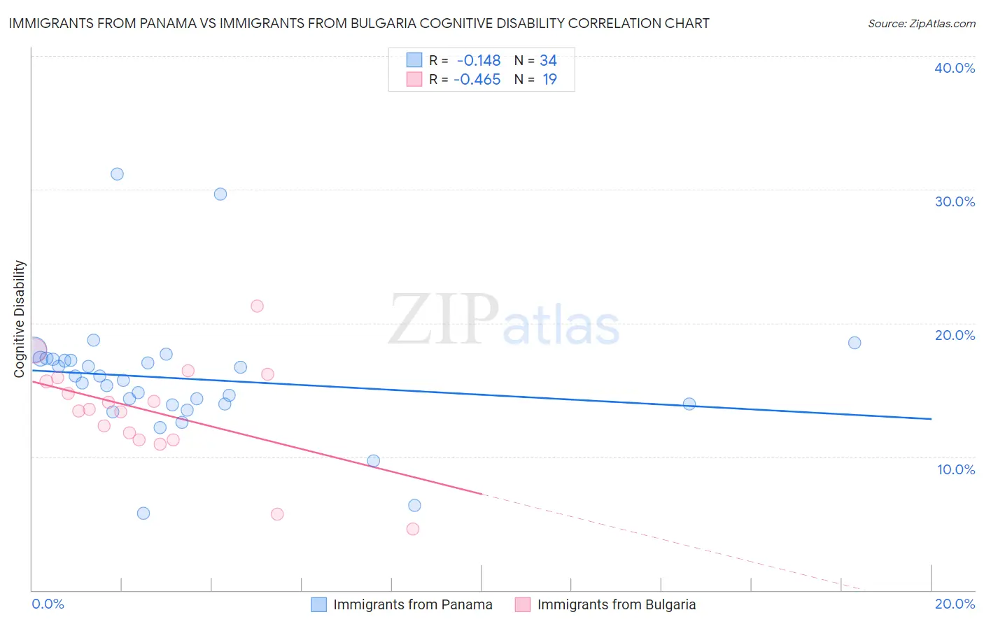 Immigrants from Panama vs Immigrants from Bulgaria Cognitive Disability