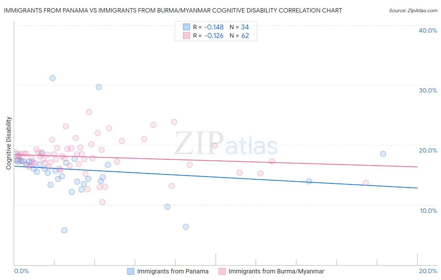 Immigrants from Panama vs Immigrants from Burma/Myanmar Cognitive Disability