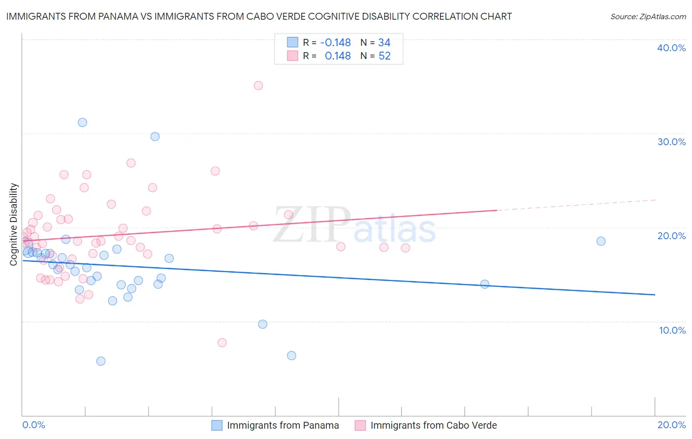 Immigrants from Panama vs Immigrants from Cabo Verde Cognitive Disability