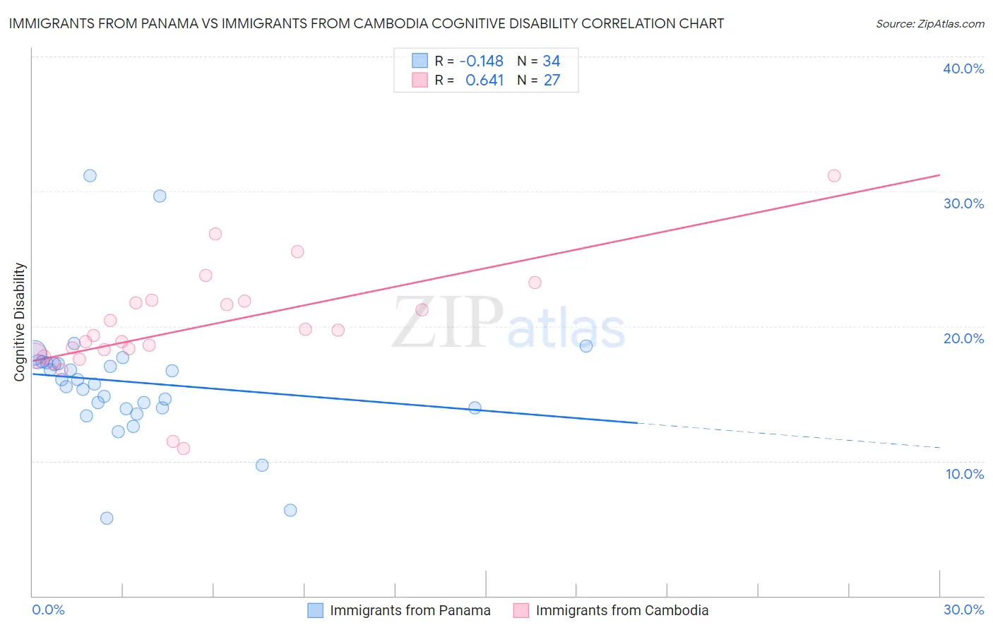 Immigrants from Panama vs Immigrants from Cambodia Cognitive Disability