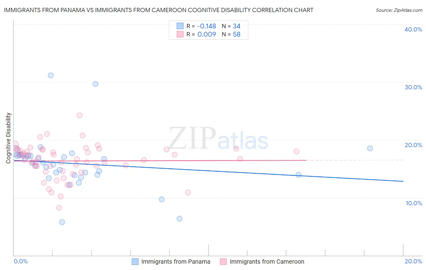 Immigrants from Panama vs Immigrants from Cameroon Cognitive Disability