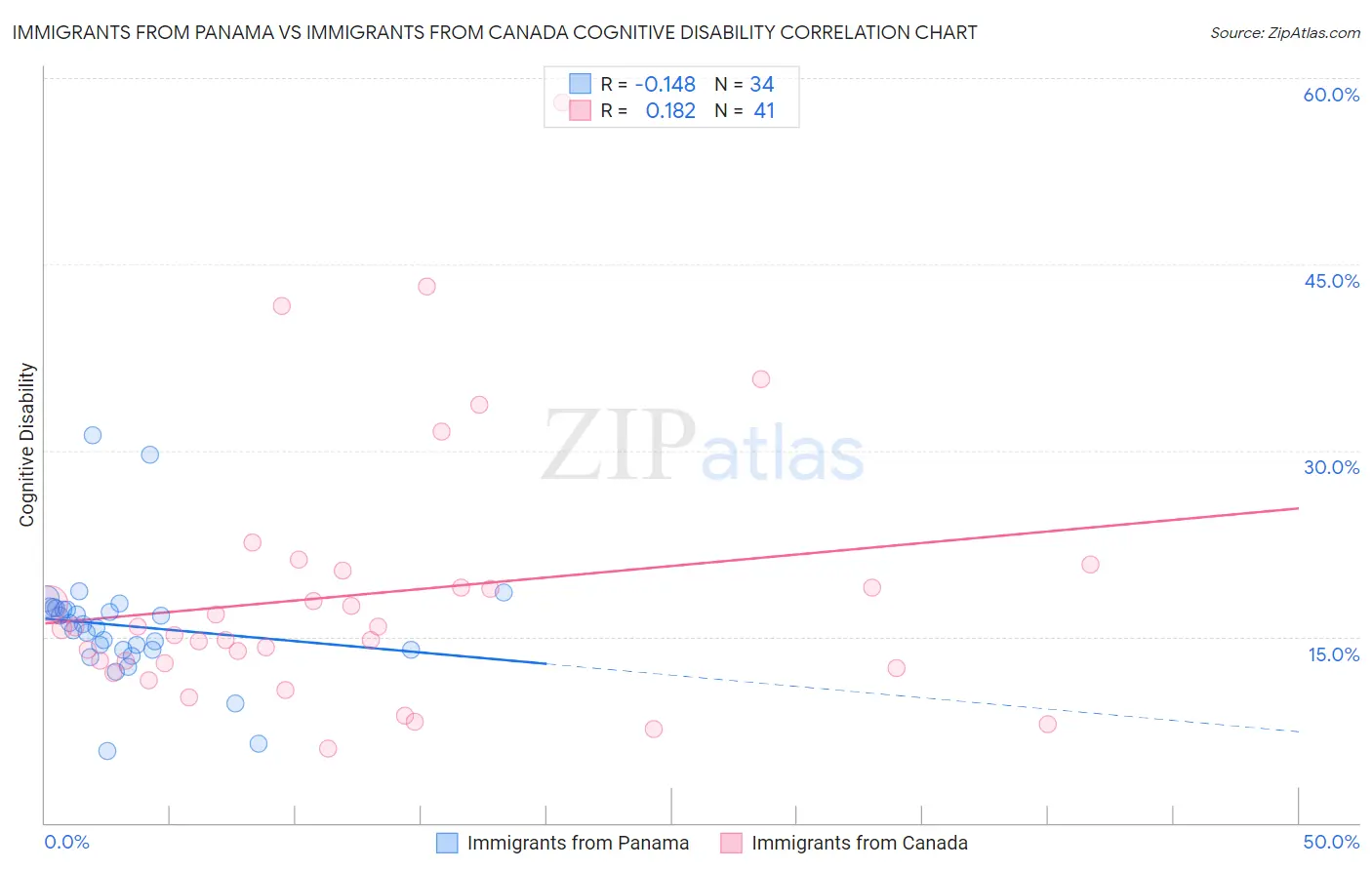 Immigrants from Panama vs Immigrants from Canada Cognitive Disability