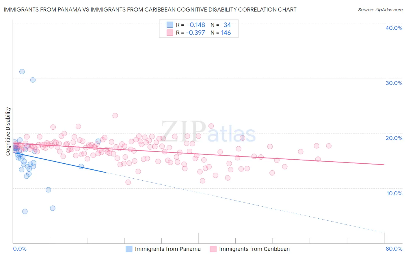 Immigrants from Panama vs Immigrants from Caribbean Cognitive Disability