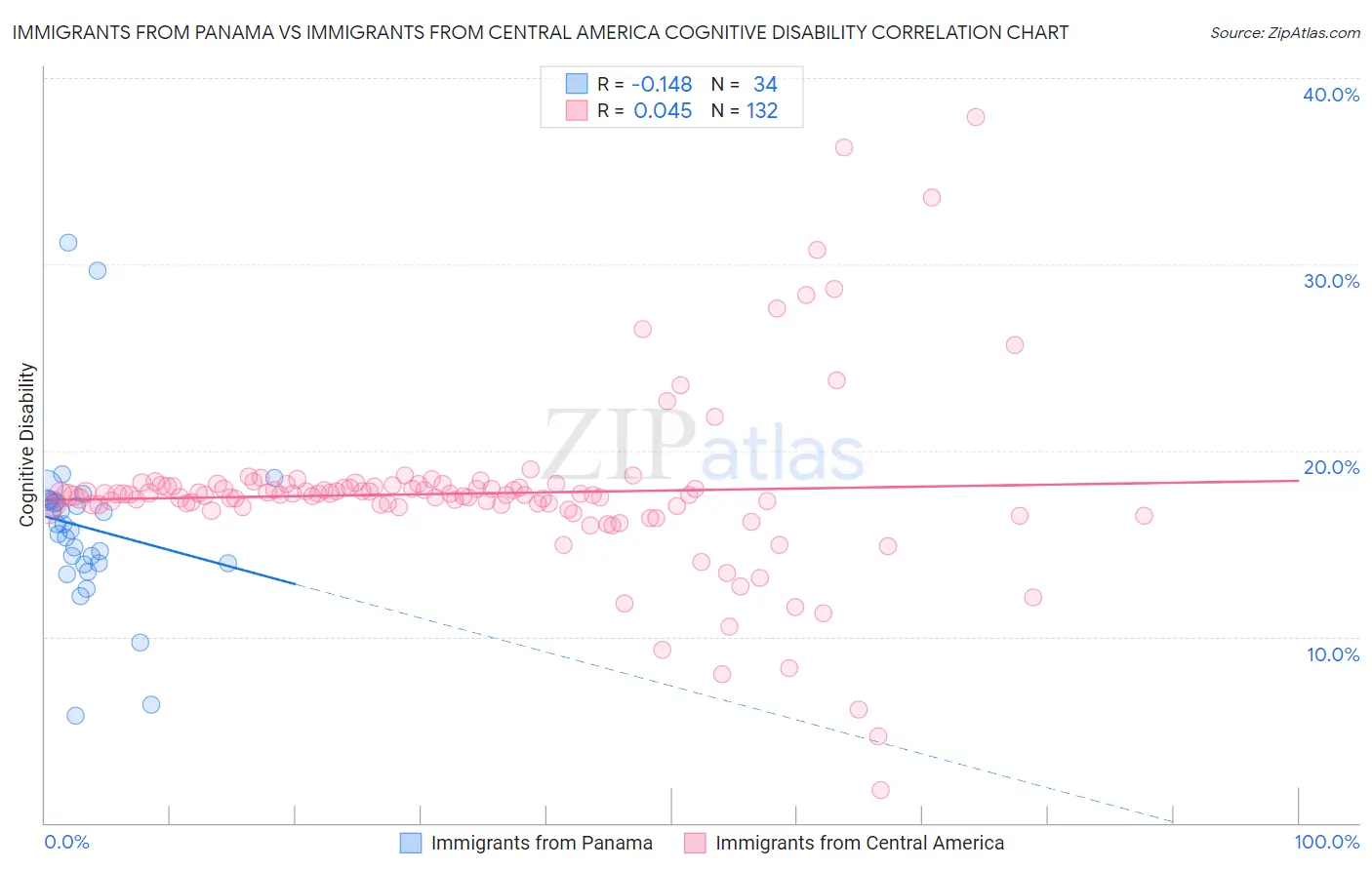 Immigrants from Panama vs Immigrants from Central America Cognitive Disability