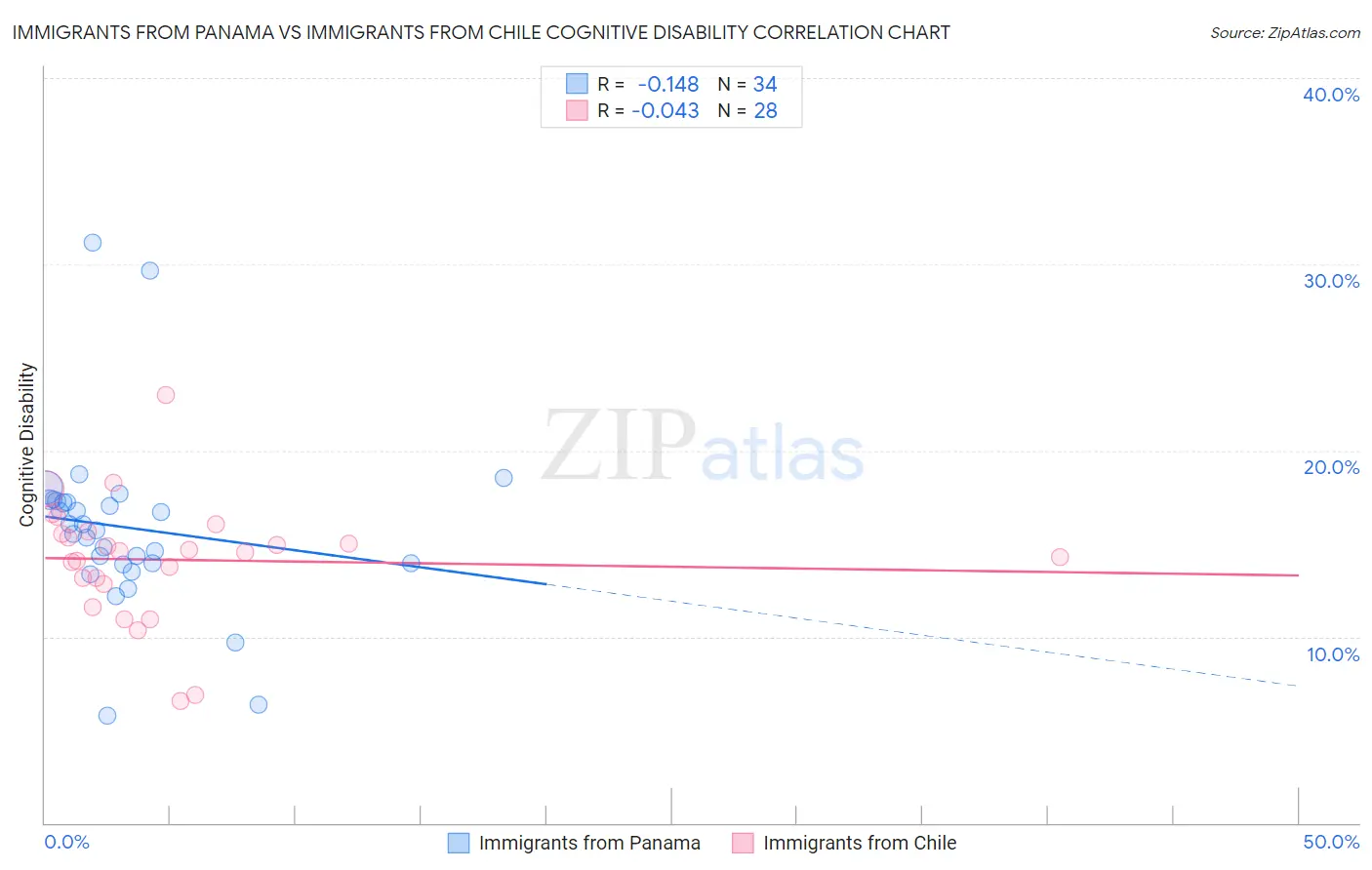 Immigrants from Panama vs Immigrants from Chile Cognitive Disability