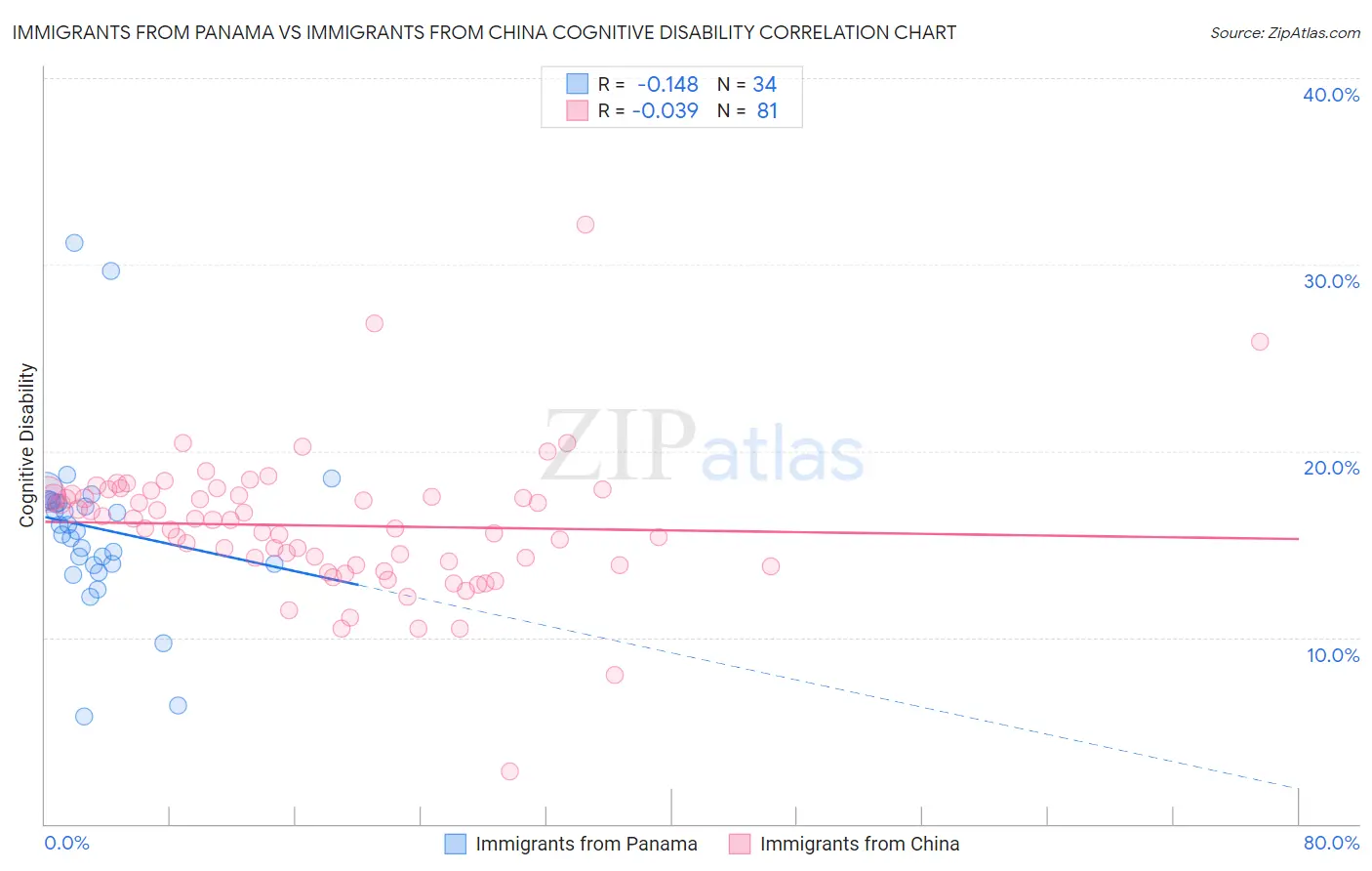 Immigrants from Panama vs Immigrants from China Cognitive Disability