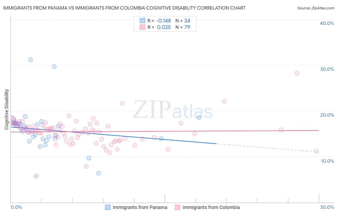 Immigrants from Panama vs Immigrants from Colombia Cognitive Disability