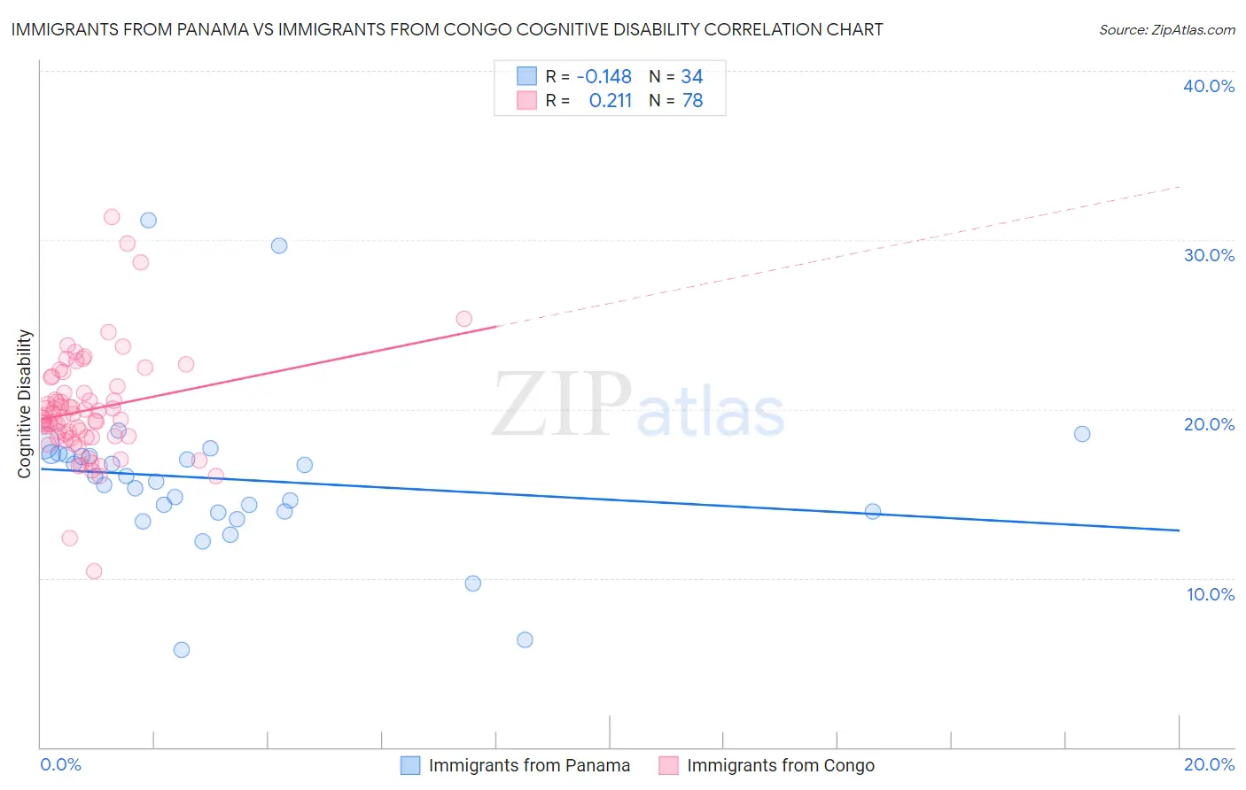 Immigrants from Panama vs Immigrants from Congo Cognitive Disability