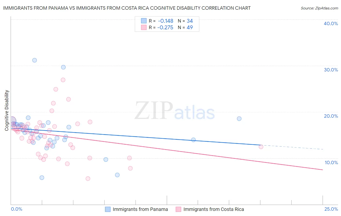 Immigrants from Panama vs Immigrants from Costa Rica Cognitive Disability