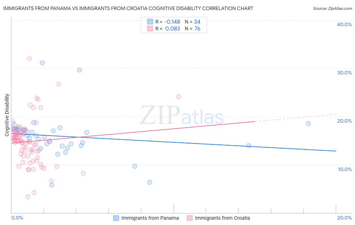 Immigrants from Panama vs Immigrants from Croatia Cognitive Disability