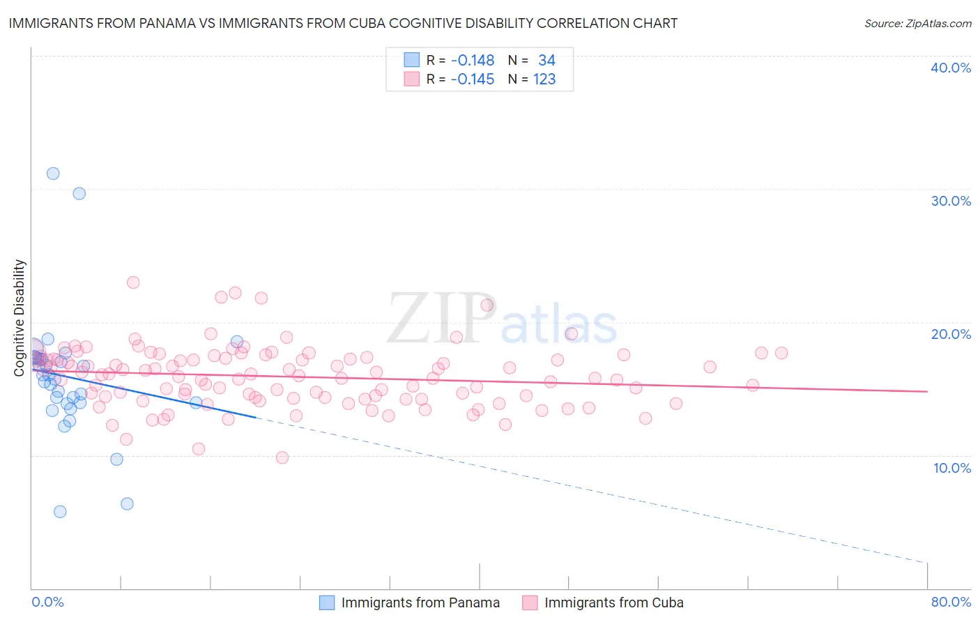 Immigrants from Panama vs Immigrants from Cuba Cognitive Disability