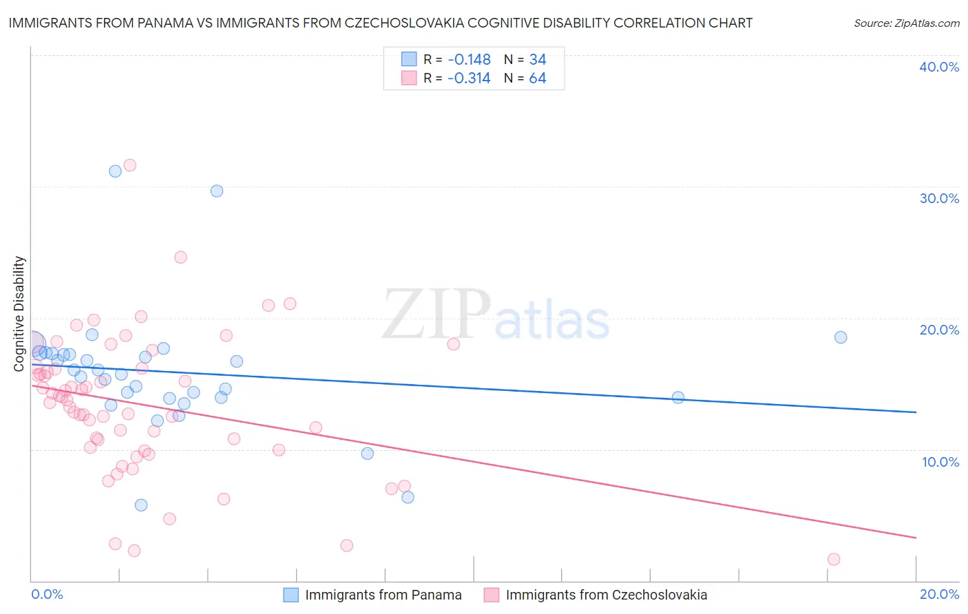 Immigrants from Panama vs Immigrants from Czechoslovakia Cognitive Disability