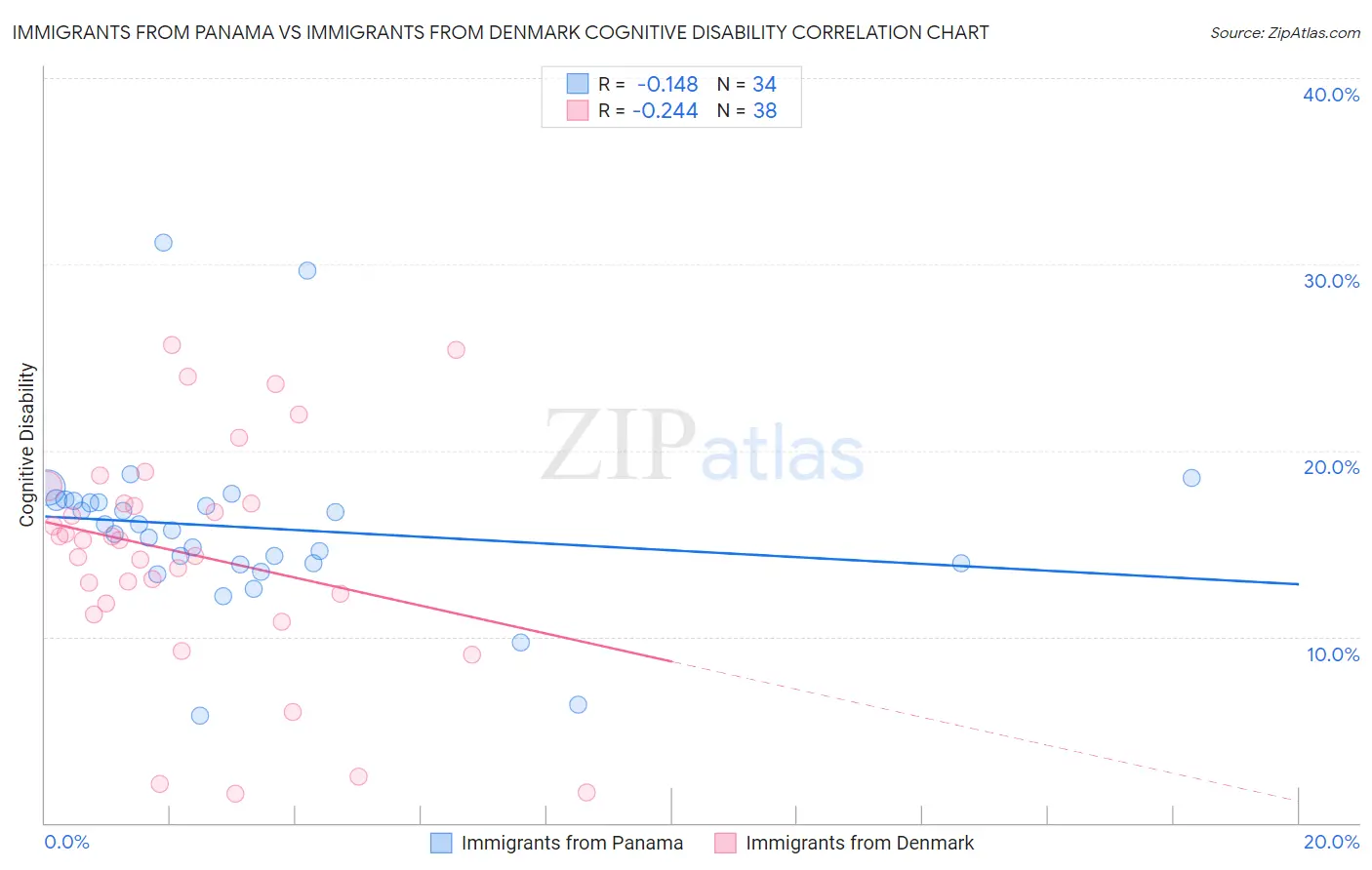 Immigrants from Panama vs Immigrants from Denmark Cognitive Disability