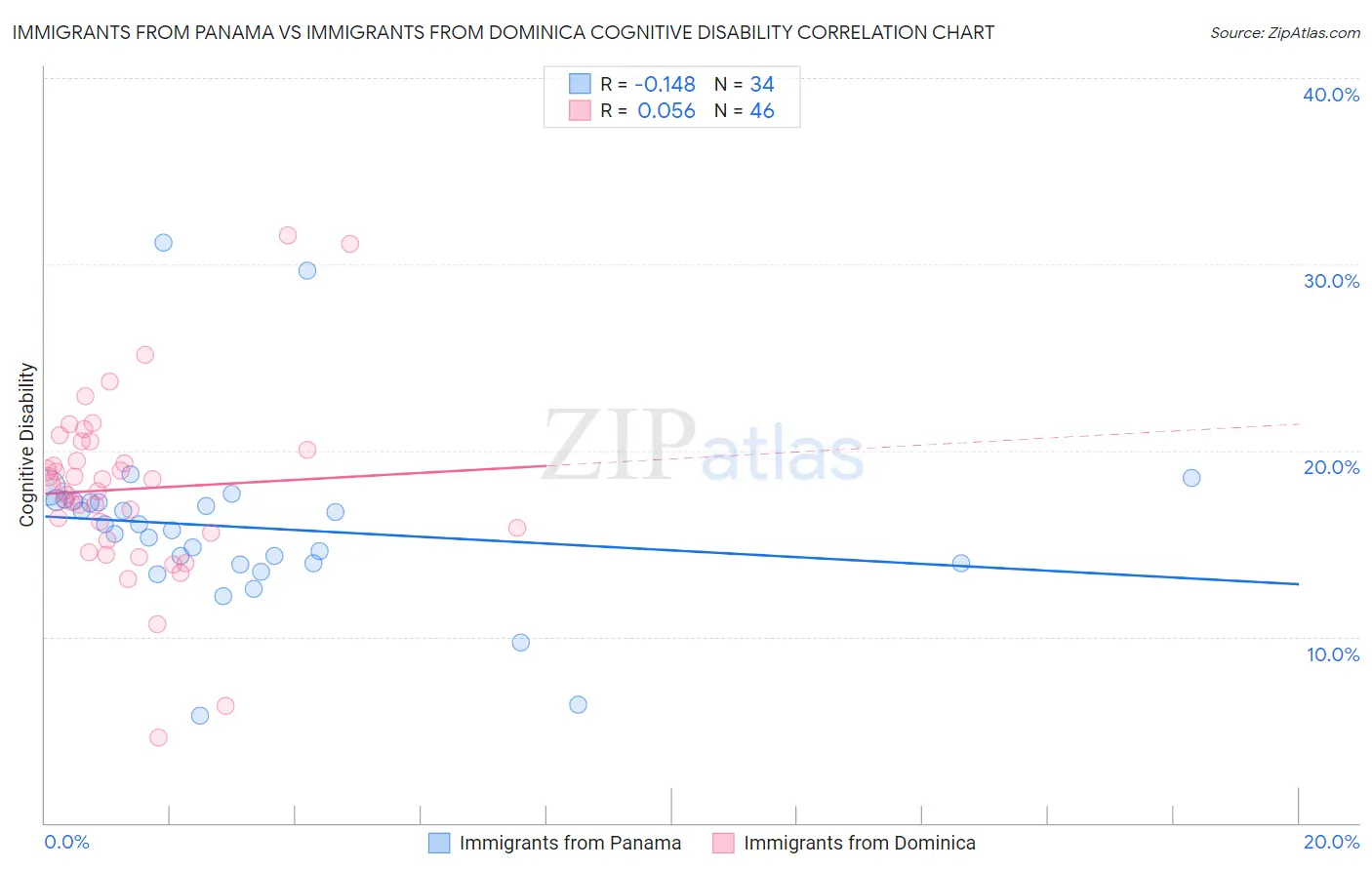 Immigrants from Panama vs Immigrants from Dominica Cognitive Disability