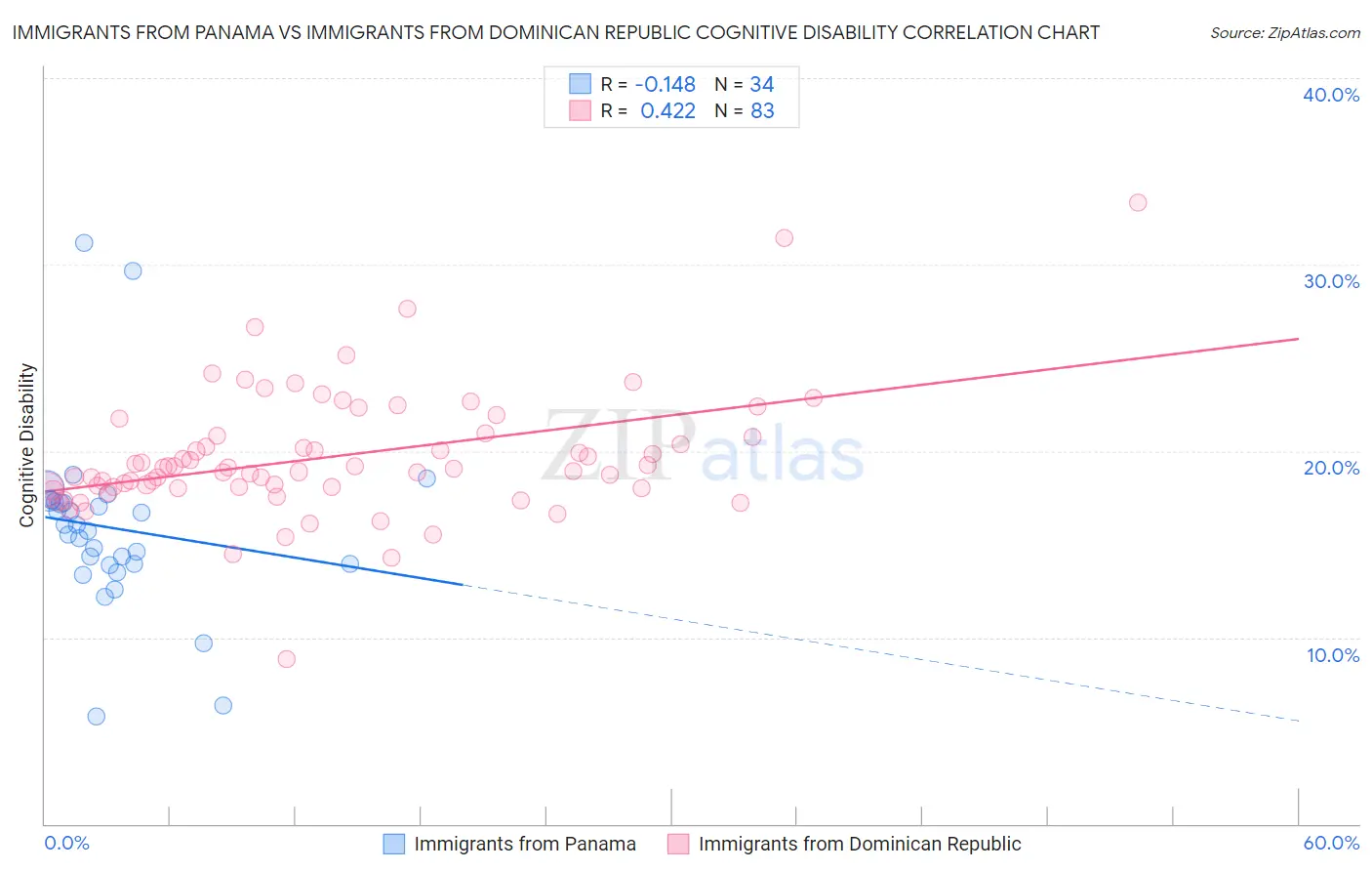 Immigrants from Panama vs Immigrants from Dominican Republic Cognitive Disability