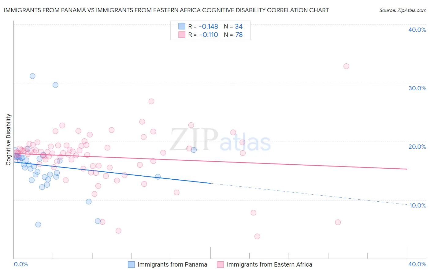 Immigrants from Panama vs Immigrants from Eastern Africa Cognitive Disability