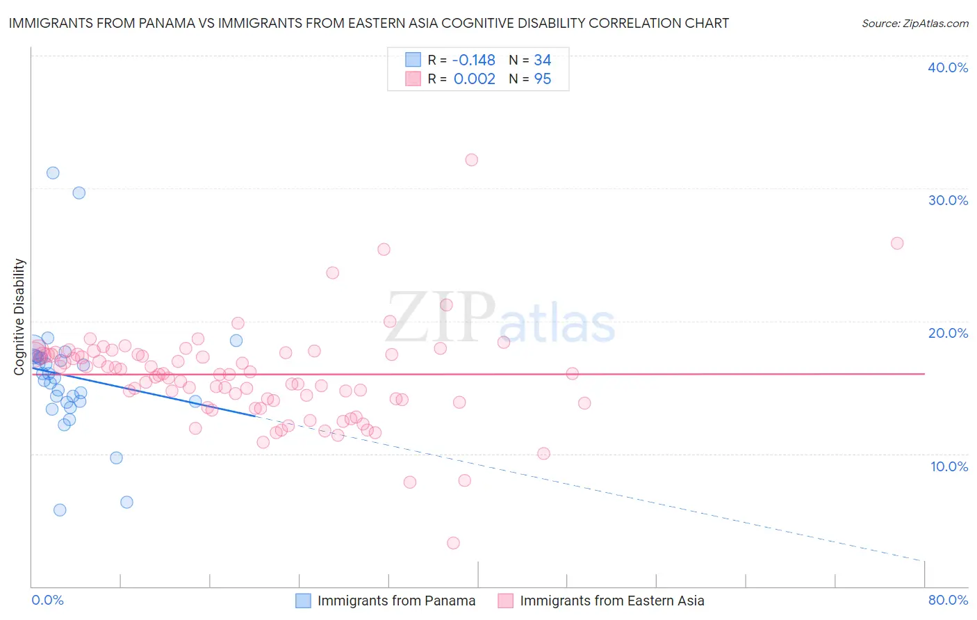 Immigrants from Panama vs Immigrants from Eastern Asia Cognitive Disability