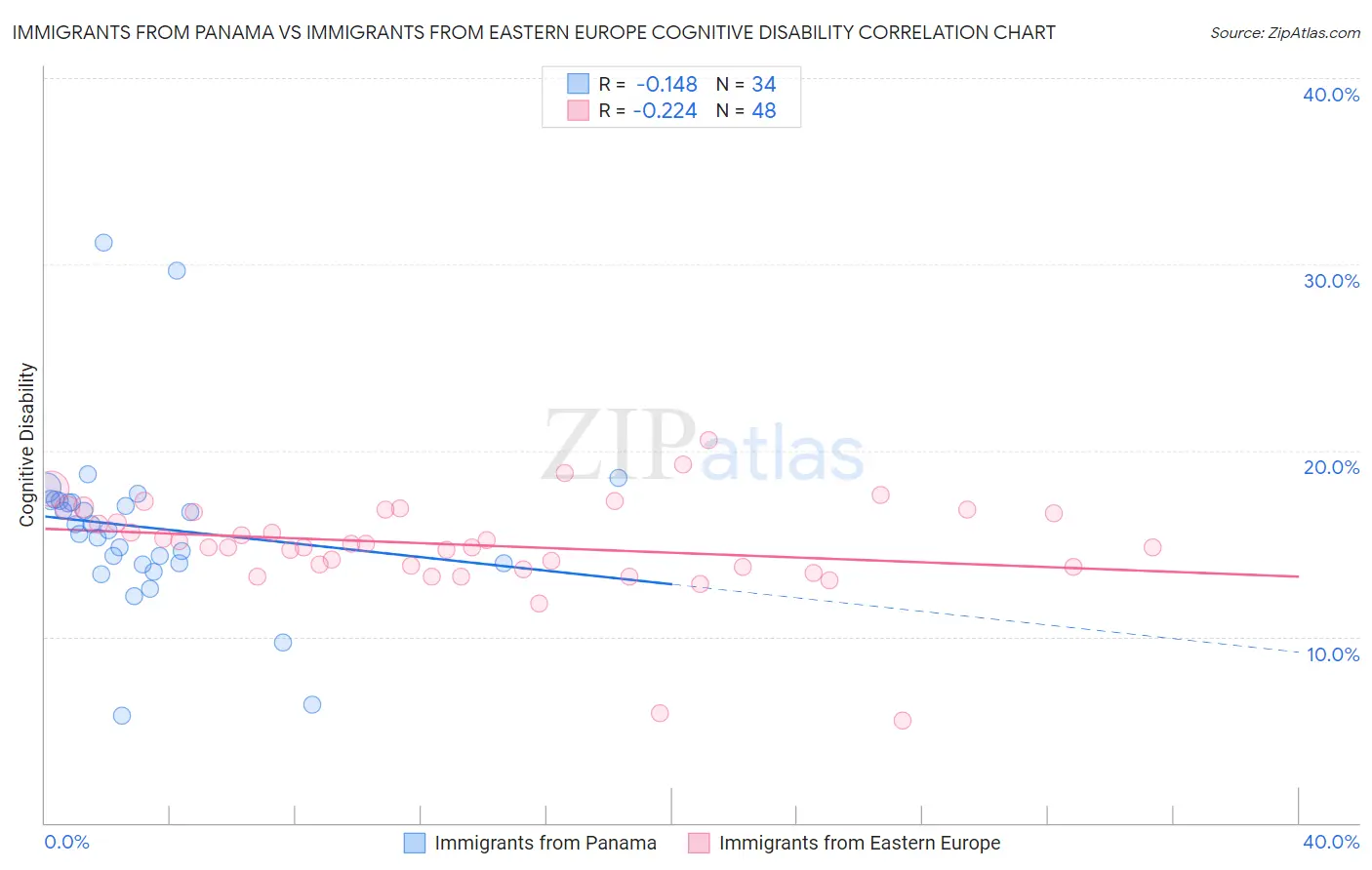 Immigrants from Panama vs Immigrants from Eastern Europe Cognitive Disability