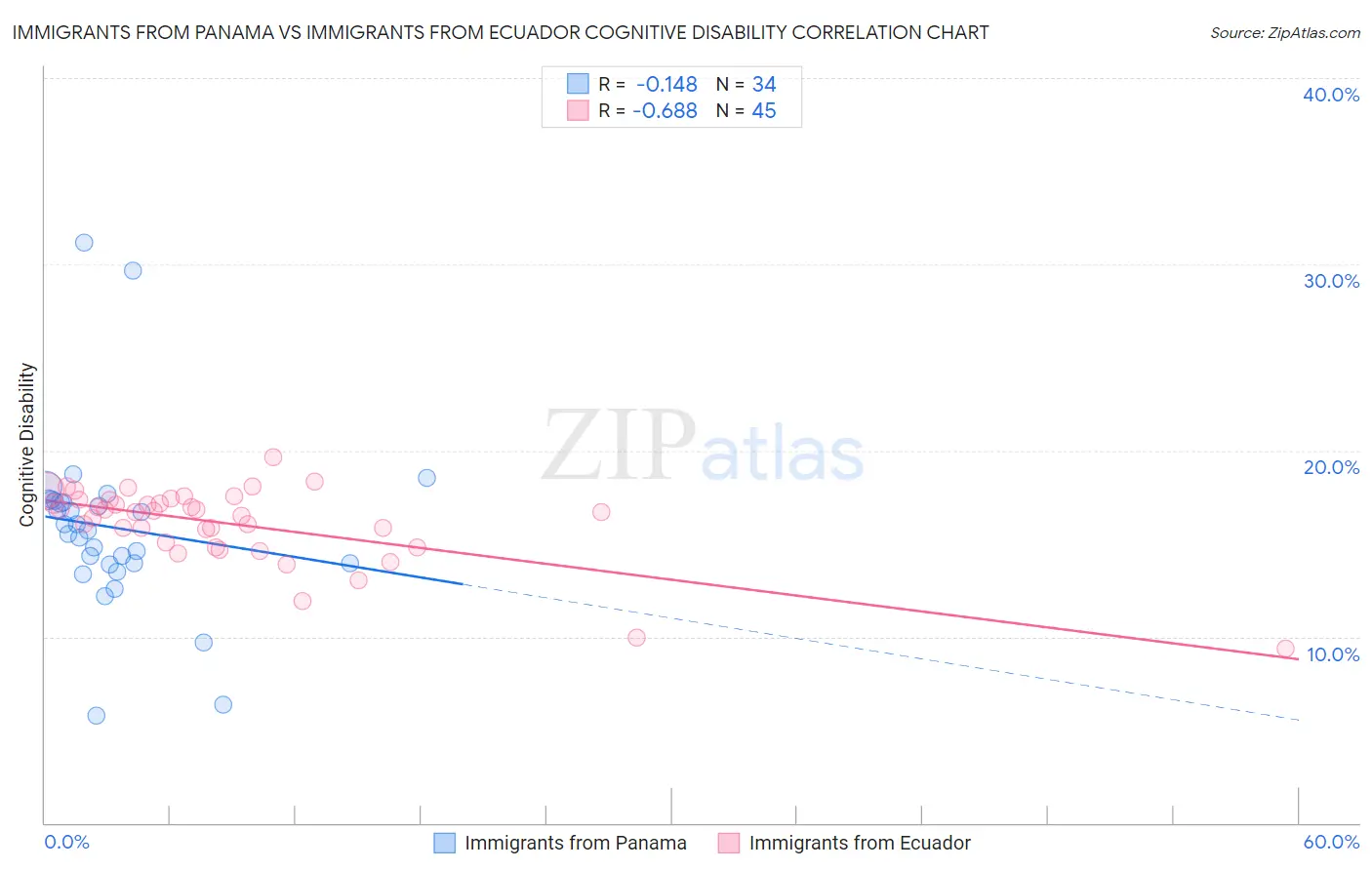 Immigrants from Panama vs Immigrants from Ecuador Cognitive Disability