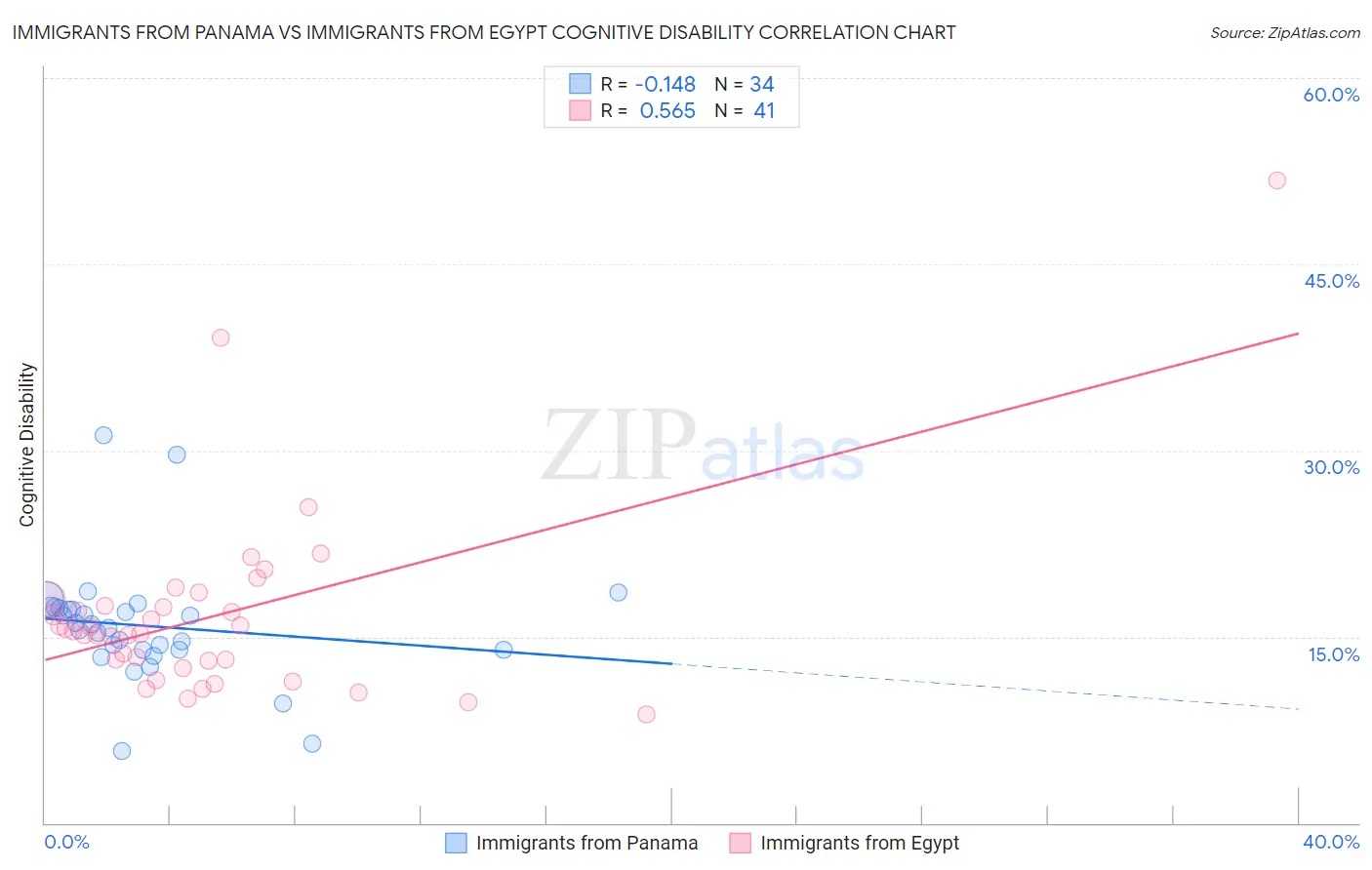 Immigrants from Panama vs Immigrants from Egypt Cognitive Disability