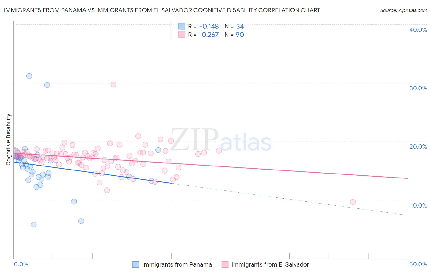 Immigrants from Panama vs Immigrants from El Salvador Cognitive Disability