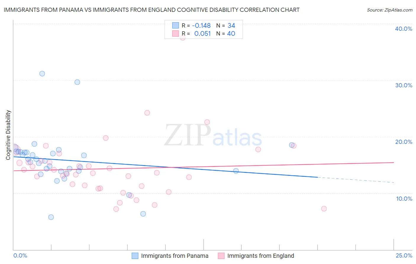 Immigrants from Panama vs Immigrants from England Cognitive Disability