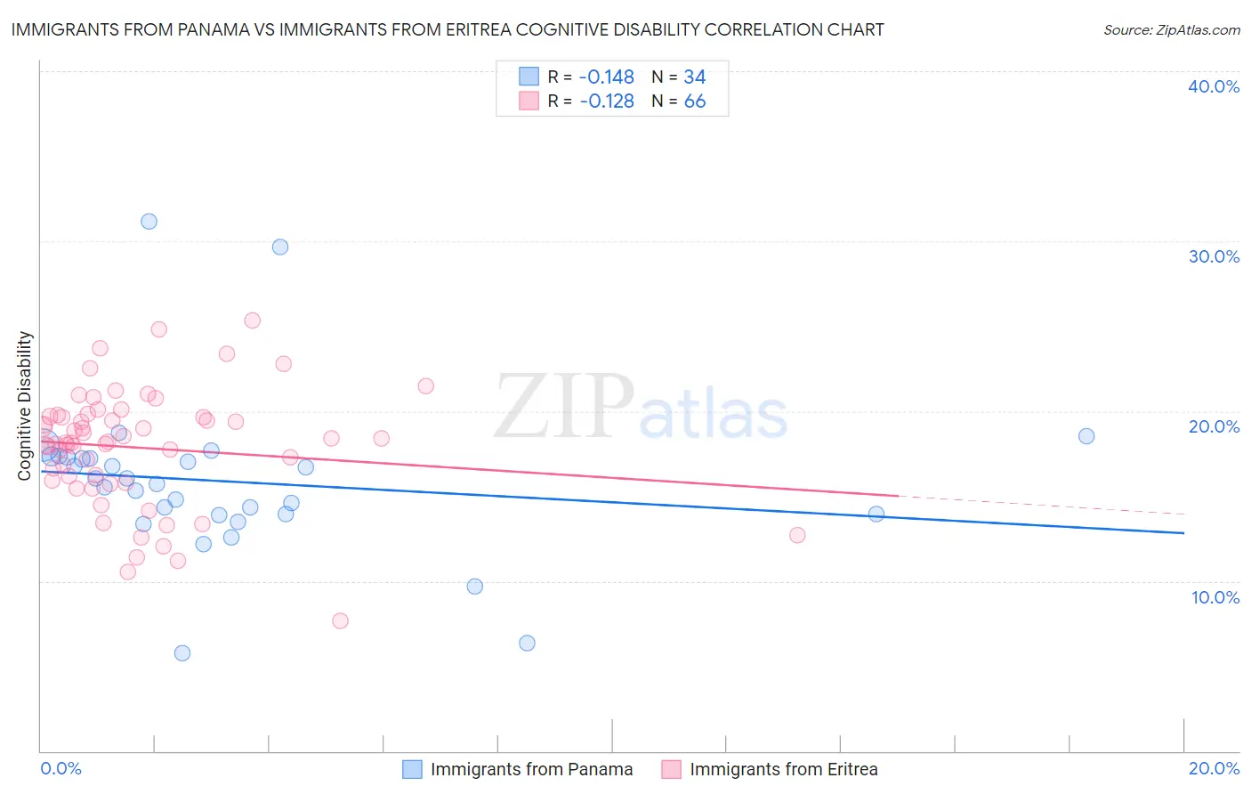 Immigrants from Panama vs Immigrants from Eritrea Cognitive Disability