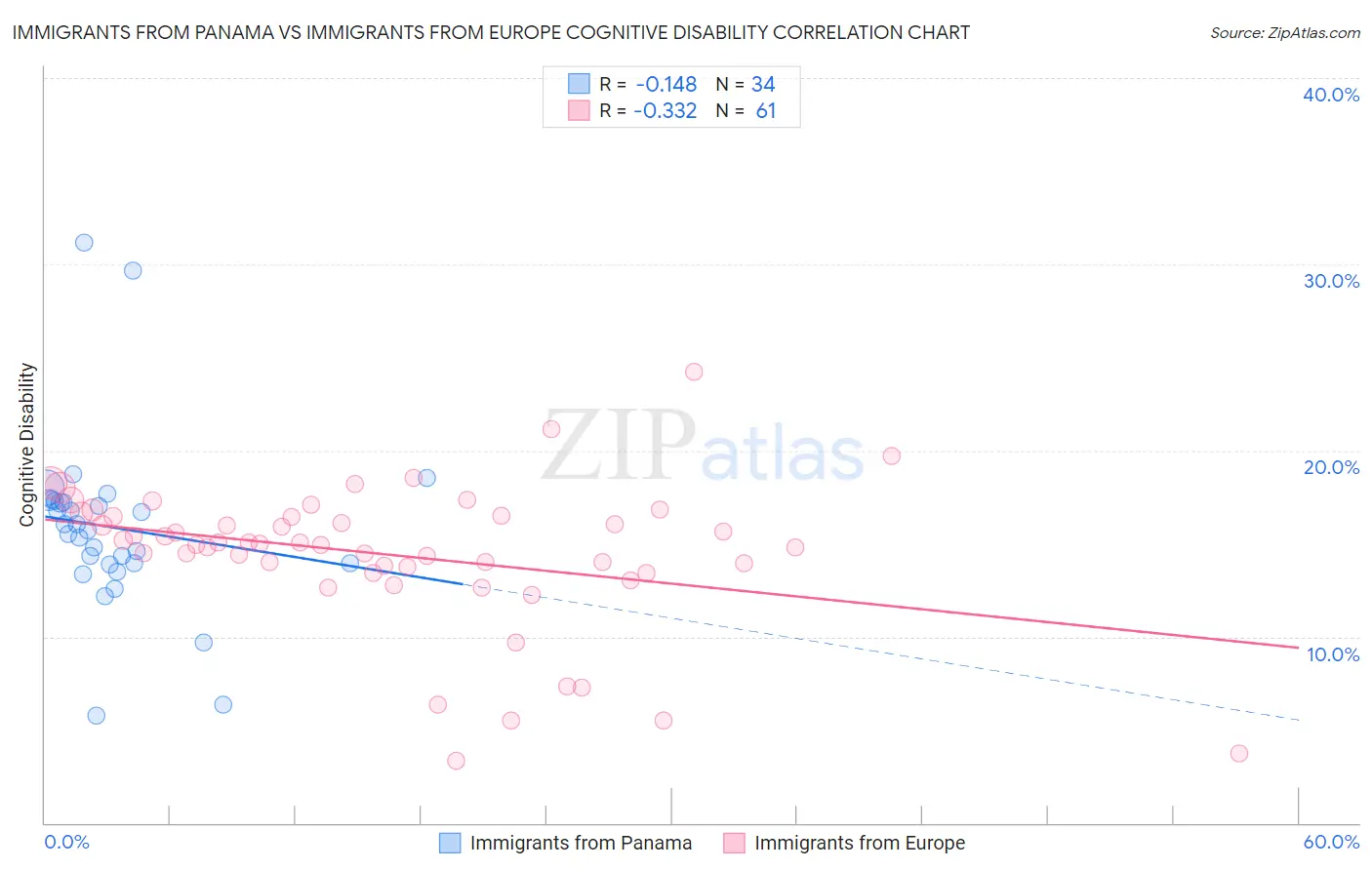 Immigrants from Panama vs Immigrants from Europe Cognitive Disability