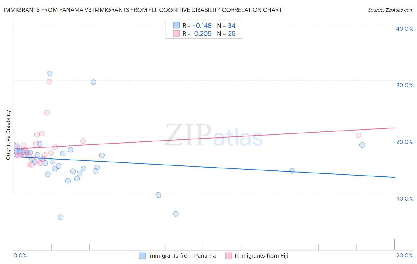 Immigrants from Panama vs Immigrants from Fiji Cognitive Disability