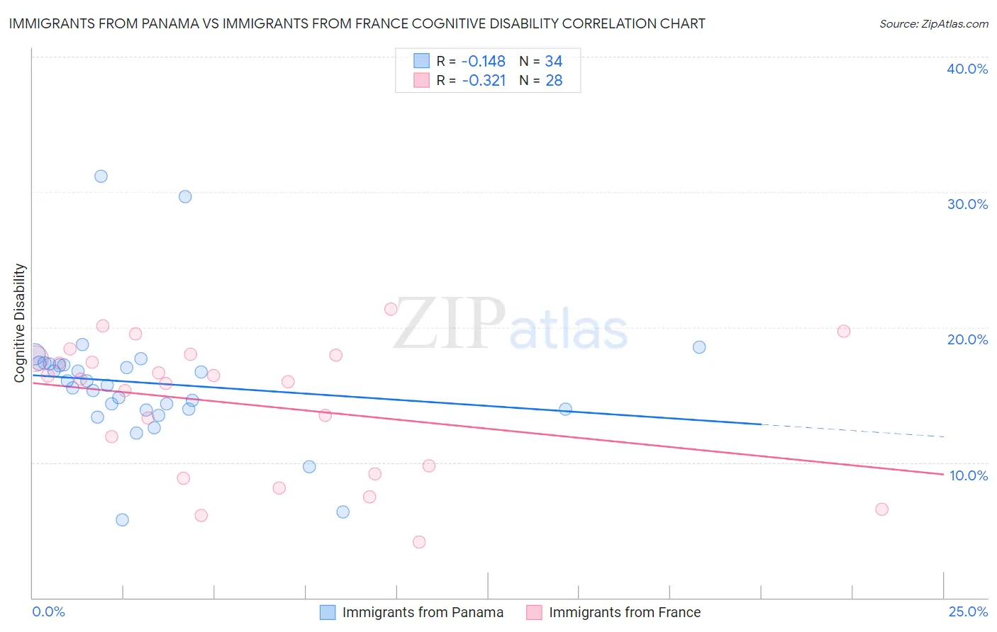 Immigrants from Panama vs Immigrants from France Cognitive Disability