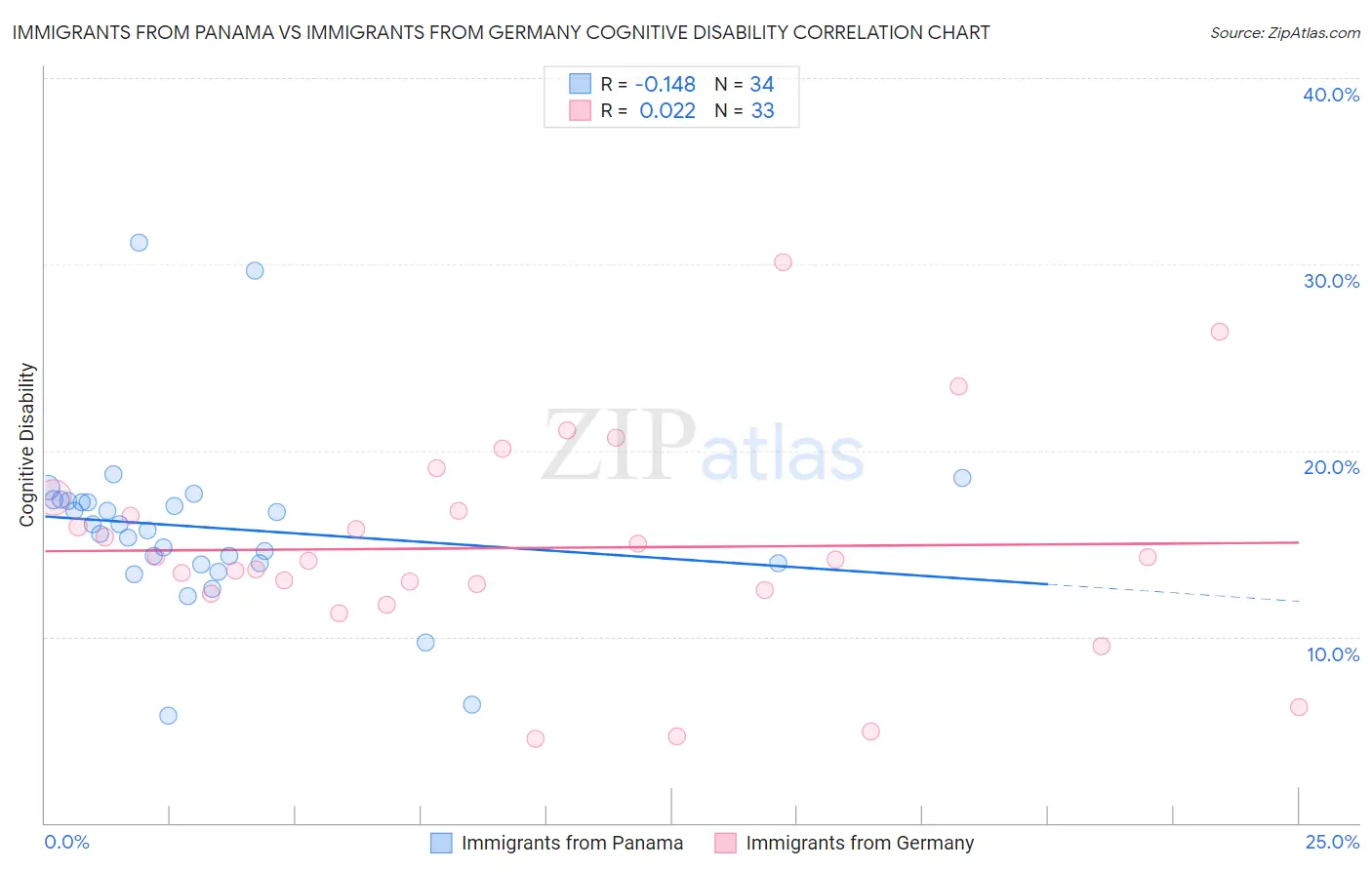 Immigrants from Panama vs Immigrants from Germany Cognitive Disability