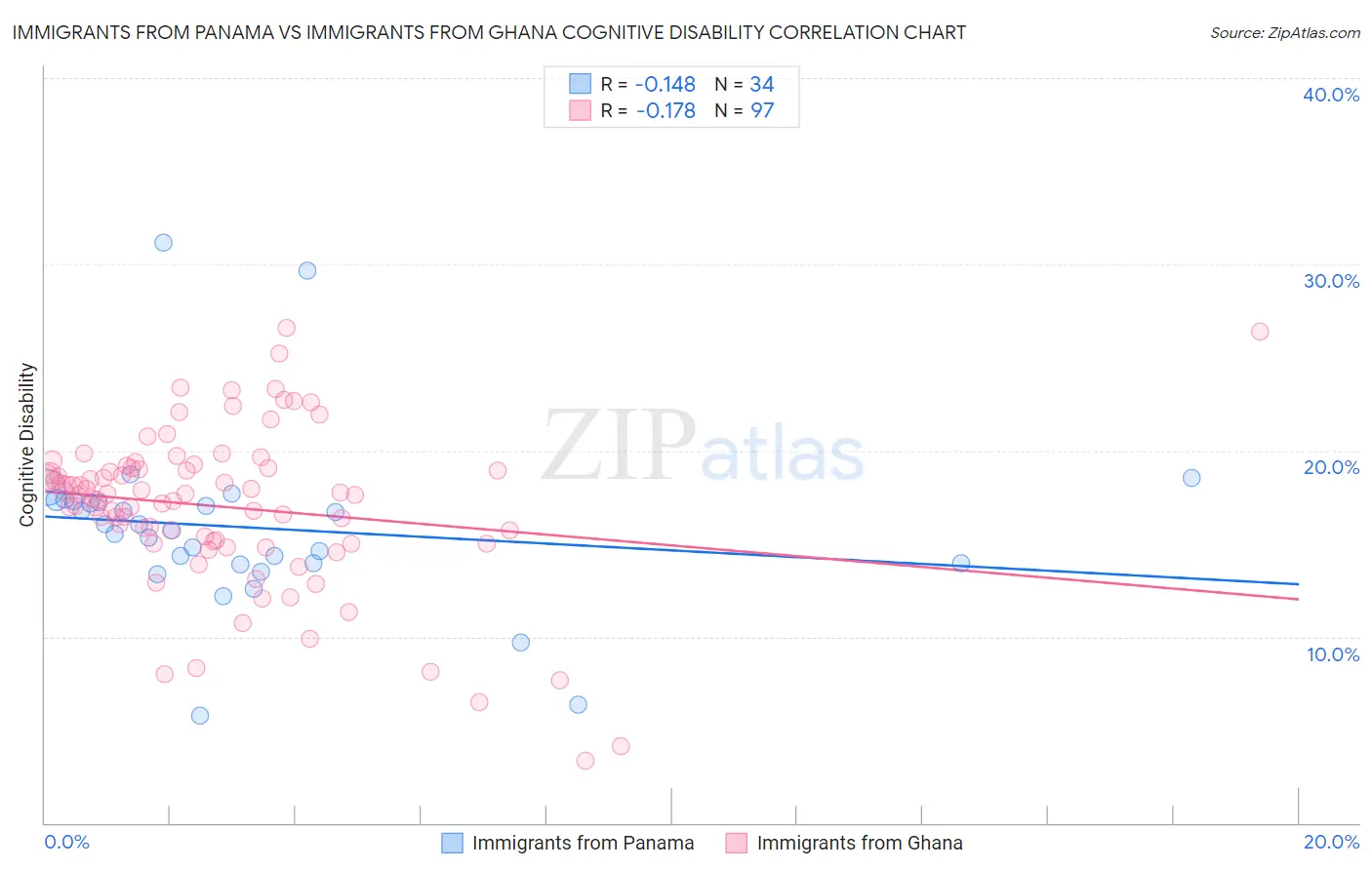 Immigrants from Panama vs Immigrants from Ghana Cognitive Disability